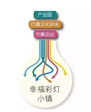 文旅特色小鎮創新精簡案例！