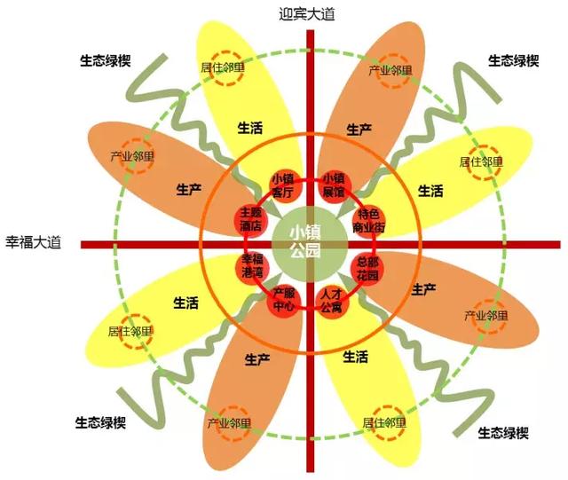 特色小鎮(zhèn)的空間布局模式