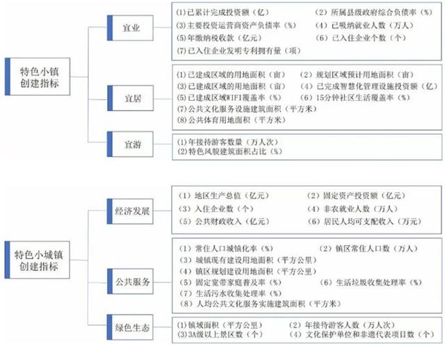 特色小鎮發展存在的問題及未來的方向！