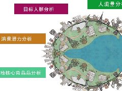 商業規劃的核心主張