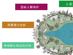 商業(yè)地產(chǎn)的網(wǎng)絡(luò)營銷方法