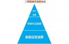 三四線城市購物中心招商難點與破解對策