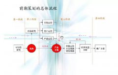 萬科地產策劃全流程，拿走不謝