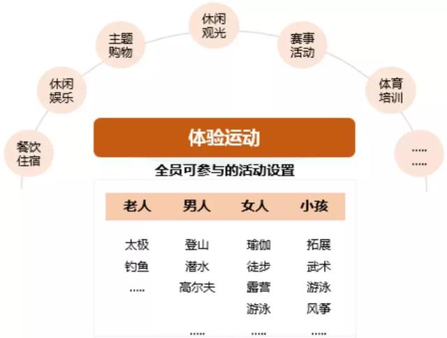 體育特色小鎮究竟怎么做？三大類型及開發模式分析