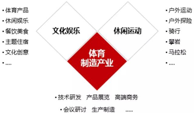 體育特色小鎮究竟怎么做？三大類型及開發模式分析
