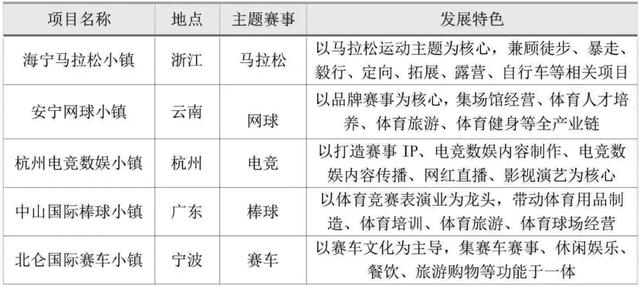 體育特色小鎮究竟怎么做？三大類型及開發模式分析