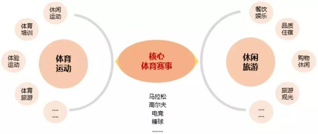 體育特色小鎮究竟怎么做？三大類型及開發模式分析