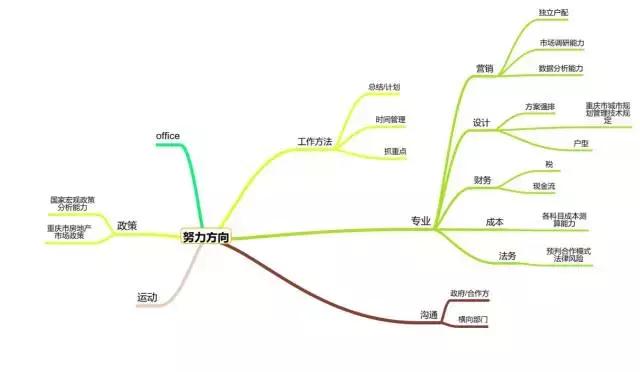 投拓狗的工作是怎樣的？深度解讀房地產投資崗！