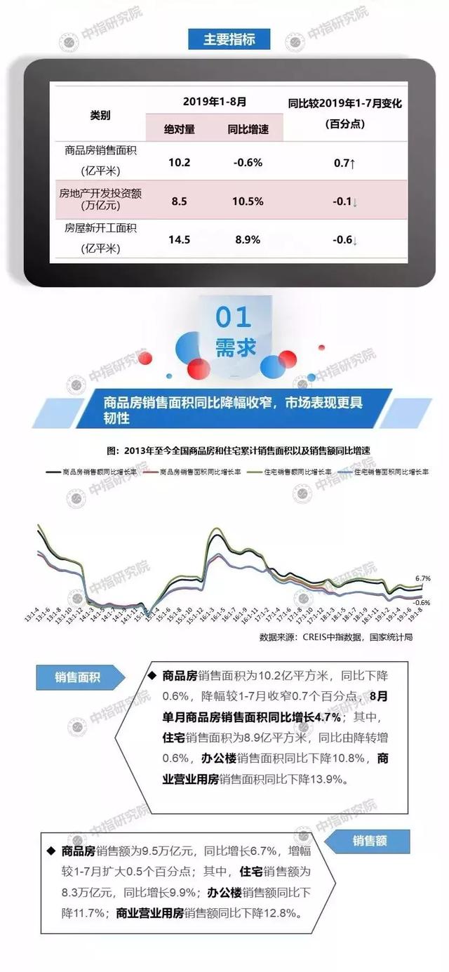 2019年1-8月全國房地產開發經營數據解讀