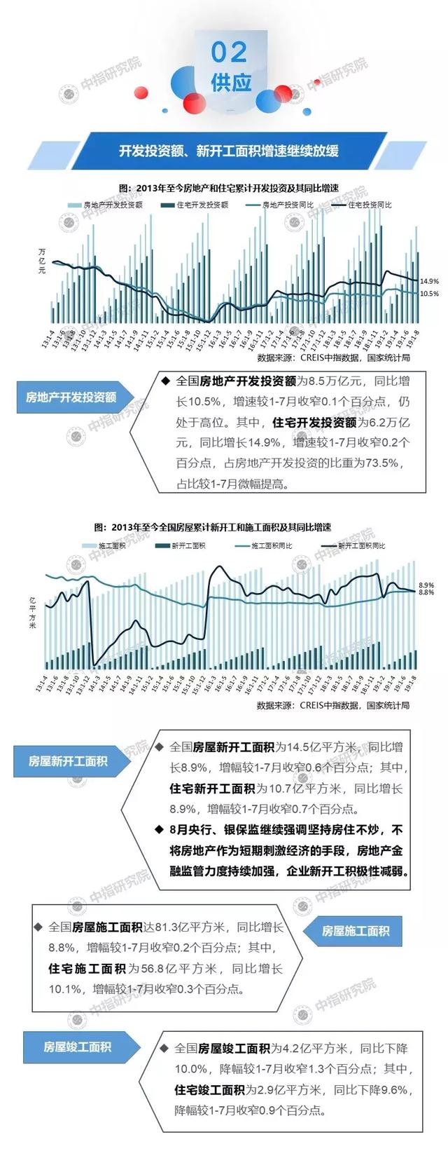 2019年1-8月全國房地產開發經營數據解讀
