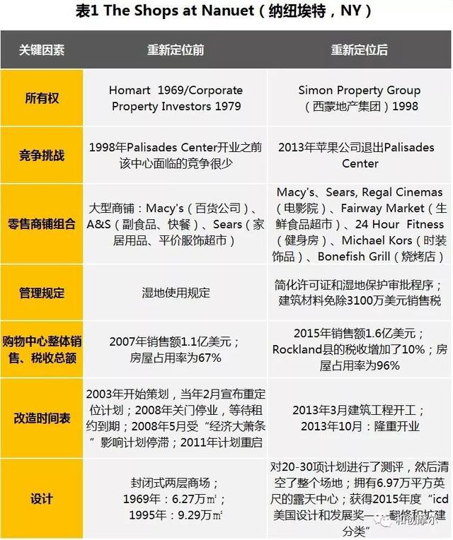 購物中心升級改造,必須要知道的核心邏輯