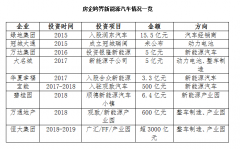 明知故問 | 地產企業布局汽車產業是為了拿地還是真想造車？