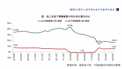 商業地產下沉市場有多大 三四線以下城市已成重點區域