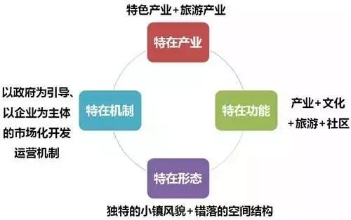 深入解讀：特色小鎮到底該怎么弄？