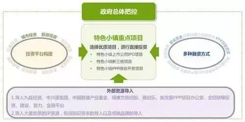 深入解讀：特色小鎮到底該怎么弄？