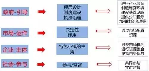 深入解讀：特色小鎮到底該怎么弄？