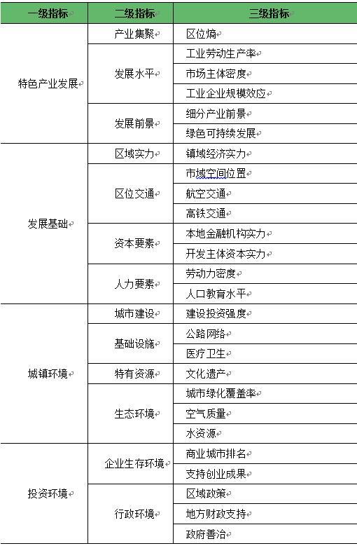 新構建中國特色小鎮競爭力評價指標體系