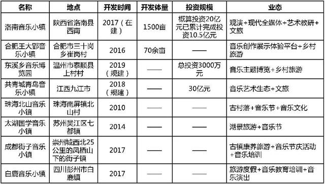 音樂主題特色小鎮的三種發展模式及典型案例分析
