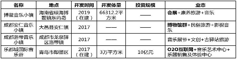 音樂主題特色小鎮的三種發展模式及典型案例分析