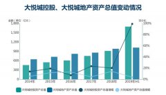  大悅城資本變量：住宅業務長短板 進取的商業地產