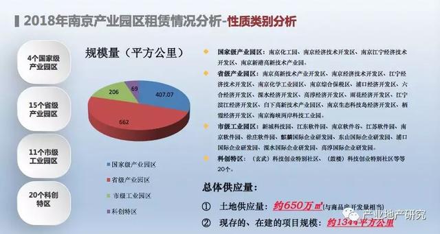 南京市產業園區市場調研報告