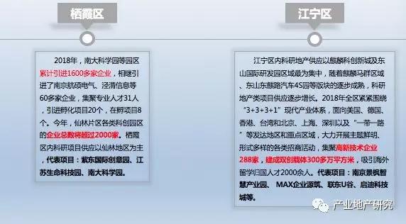 南京市產業園區市場調研報告