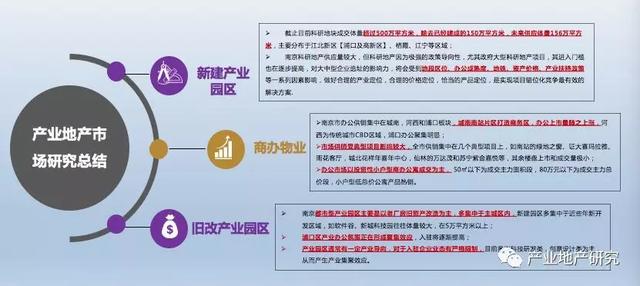 南京市產業園區市場調研報告