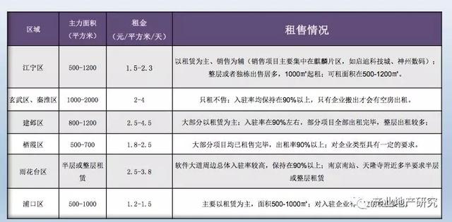 南京市產業園區市場調研報告