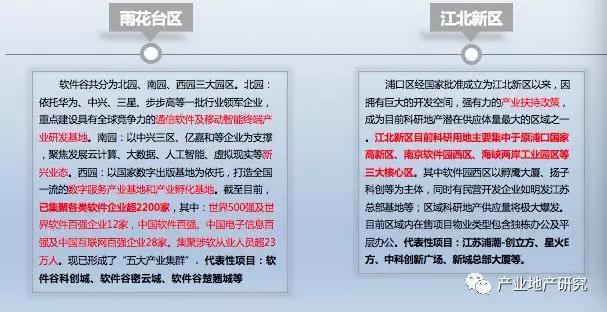 南京市產業園區市場調研報告