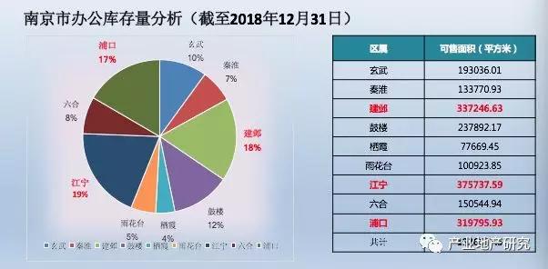 南京市產業園區市場調研報告