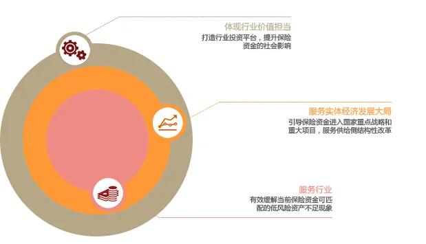中保、國壽、太保、平安.....保險資金大舉殺入產業地產！