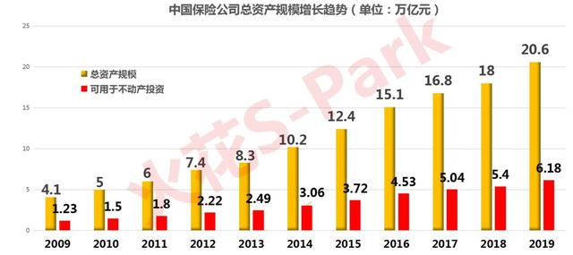 中保、國壽、太保、平安.....保險資金大舉殺入產業地產！