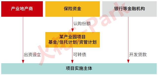 中保、國壽、太保、平安.....保險資金大舉殺入產業地產！