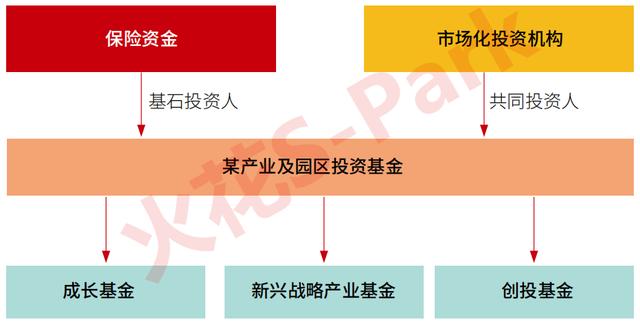 中保、國壽、太保、平安.....保險資金大舉殺入產業地產！