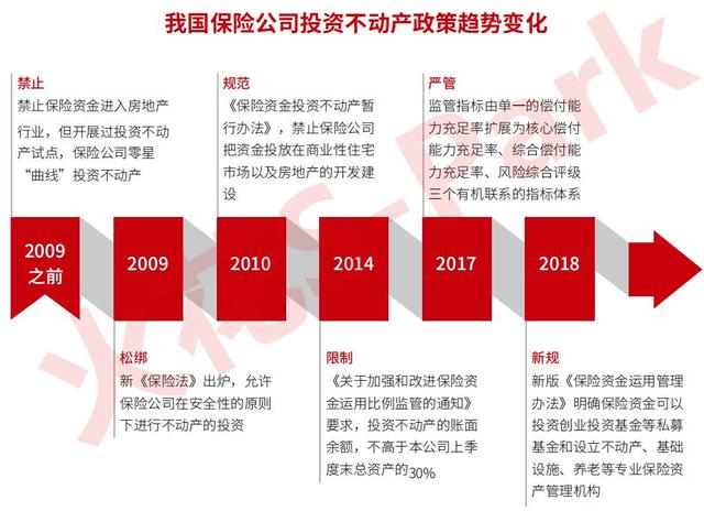 中保、國壽、太保、平安.....保險資金大舉殺入產業地產！