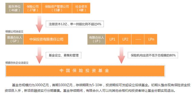 中保、國壽、太保、平安.....保險資金大舉殺入產業地產！