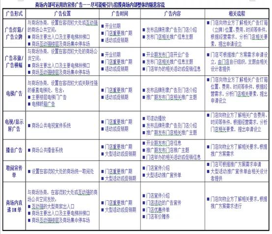 疫情期間商業(yè)自救營銷要點丨乙方篇