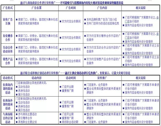 疫情期間商業(yè)自救營銷要點丨乙方篇