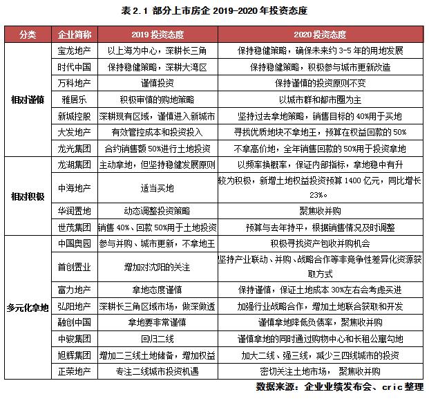 從業績會投資預期看2020年企業拿地策略