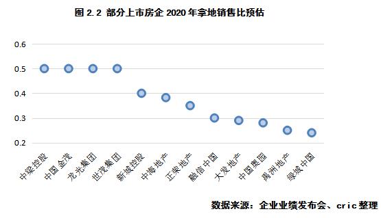 從業績會投資預期看2020年企業拿地策略