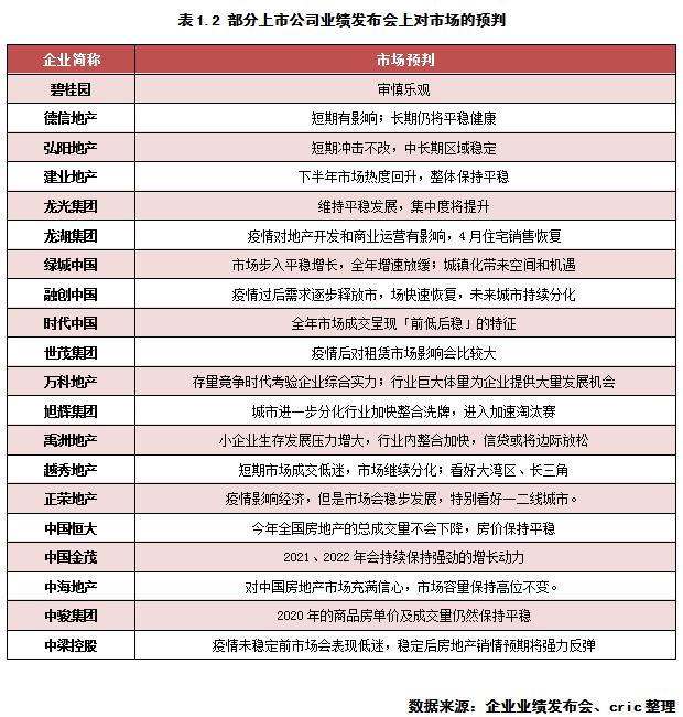 從業績會投資預期看2020年企業拿地策略