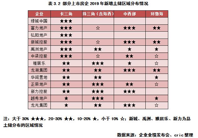 從業績會投資預期看2020年企業拿地策略