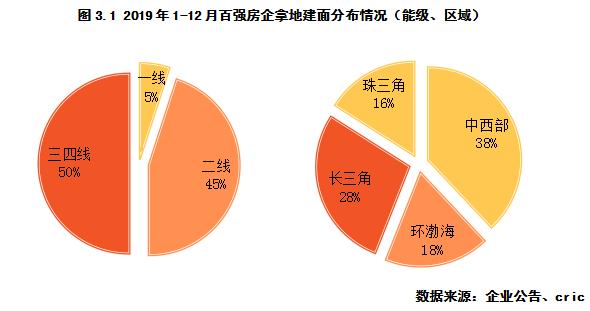 從業績會投資預期看2020年企業拿地策略