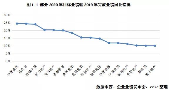 從業績會投資預期看2020年企業拿地策略
