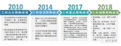 樓市新政:蘭州商業地產貸款首付比例由70%調整為50%