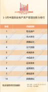 3月商業地產資產管理創新力報告·觀點月度指數