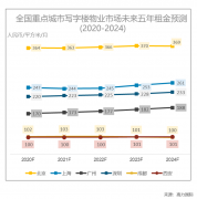 商業(yè)地產(chǎn)需求年內(nèi)現(xiàn)復蘇 物流倉儲成投資熱點