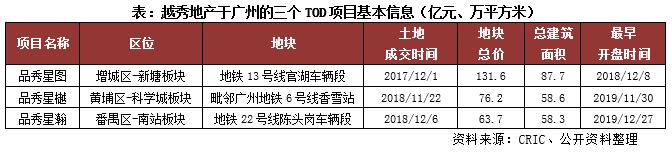 房企TOD項目發展現狀及開發模式研究