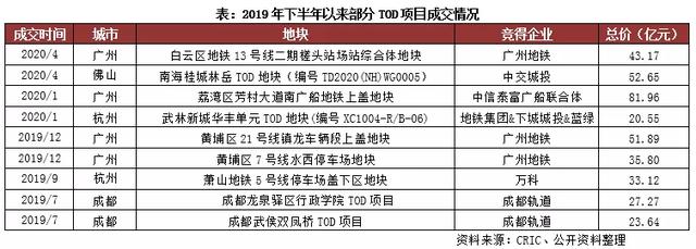 房企TOD項目發展現狀及開發模式研究