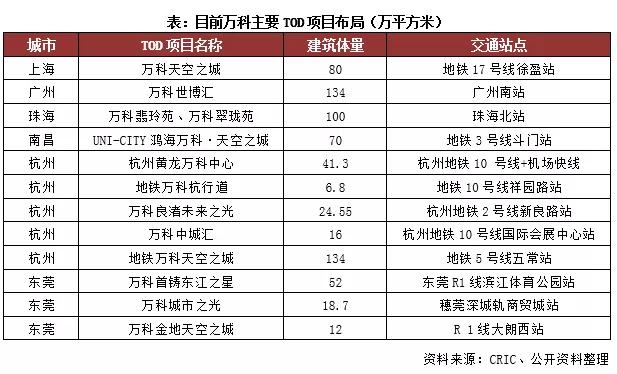 房企TOD項目發展現狀及開發模式研究
